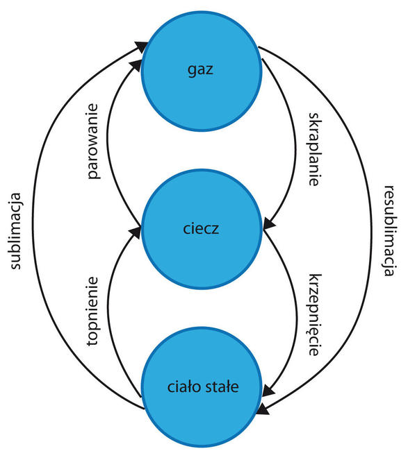 Zmiany stanu skupienia materii